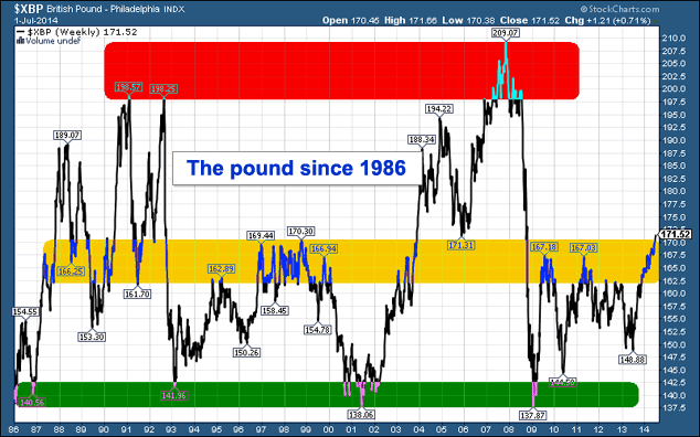GBP/USD currency chart