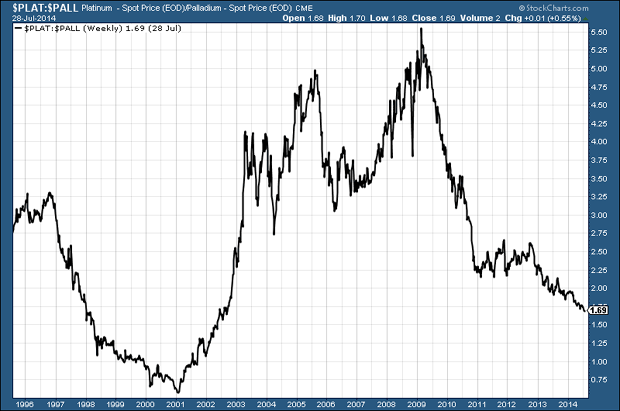 Palladium price v platinum price