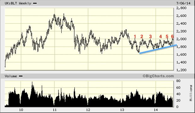BHP Billiton share price