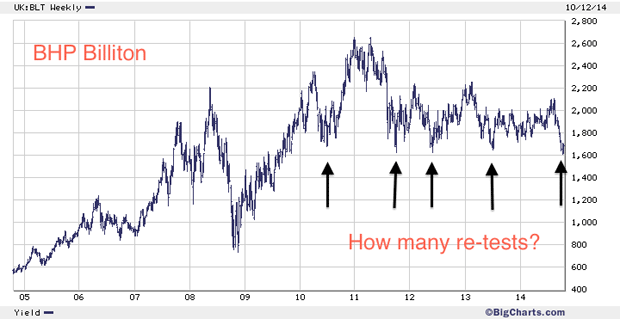 BHP BIlliton share price chart