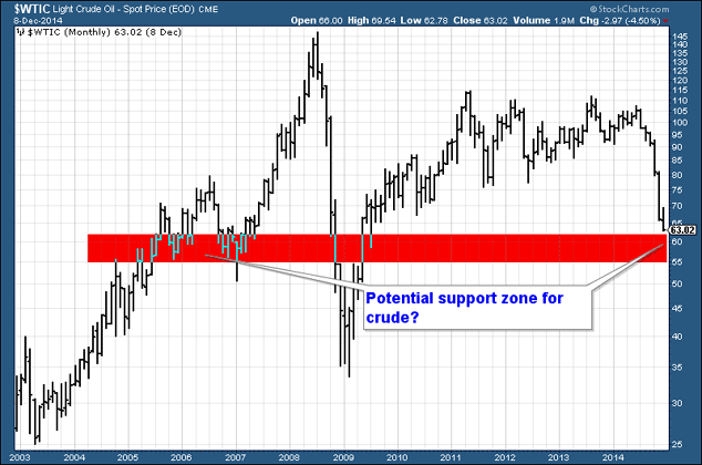 WTIC oil price since 2003