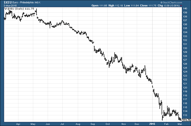 euro against the dollar over the past 12 months