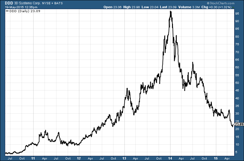 3D Systems Corp share price chart