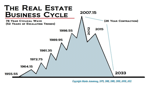 Chart showing the Real Estate Business Cycle, by Armstrong