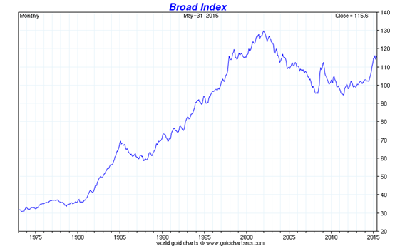 Broad Index chart