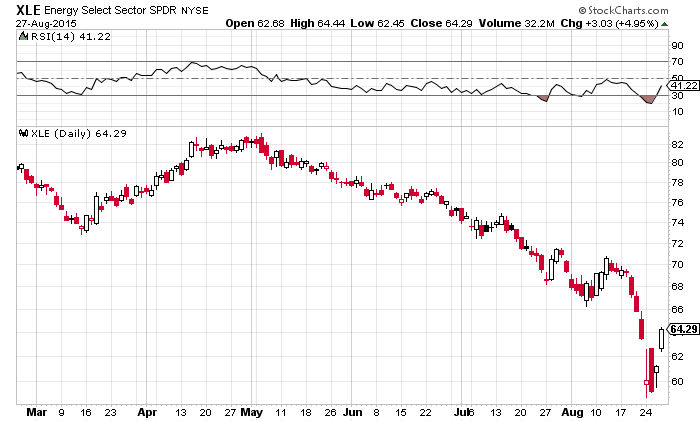 Energy select sector chart