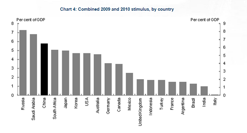Countries stimulus chart