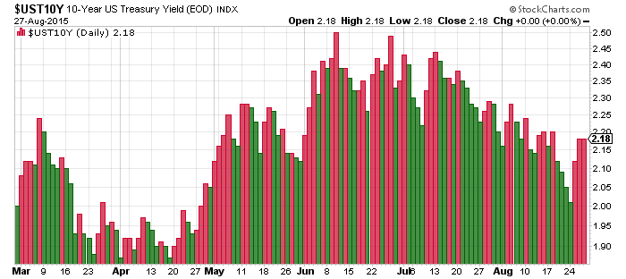 10-year T-bond yield chart