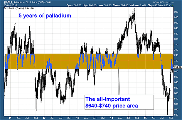 Palladium price chart