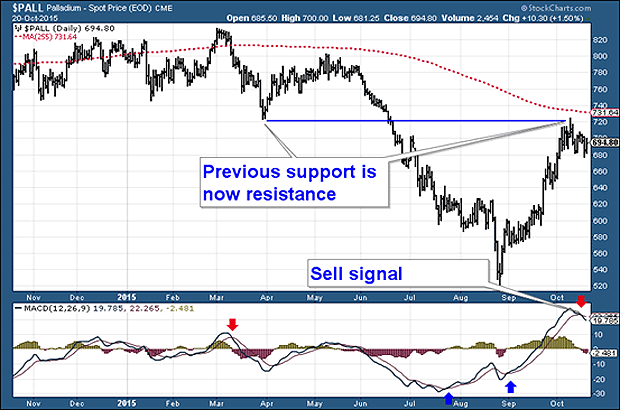 Palladium price chart