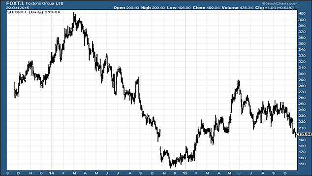 Foxtons share price chart