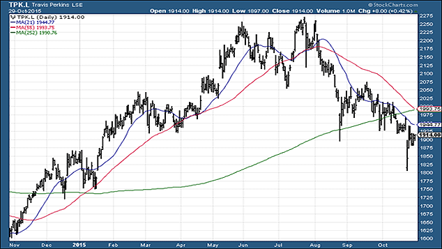 Travis Perkins share price chart