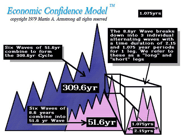 Martin Armstrong's pi cycle economic confidence model