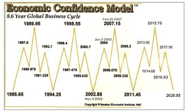 MArtin Armstrong's 8.6-year business cycle