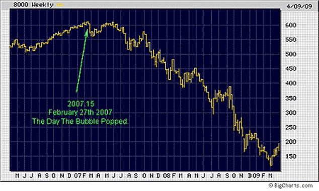 Dow Jones Financials from 2007-2011