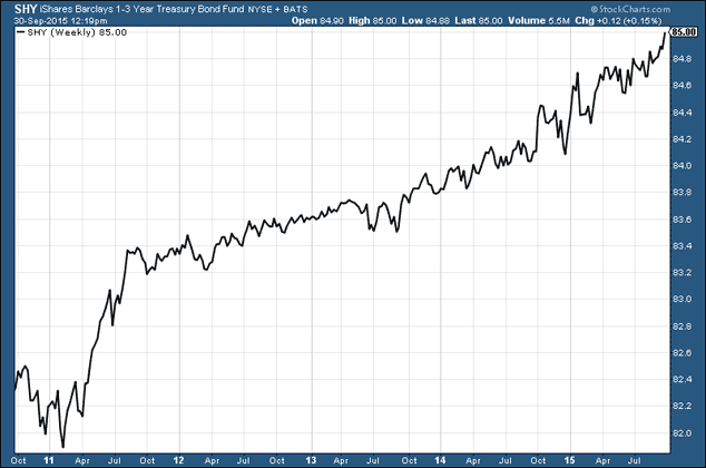 Barclays iShares 1-3 Year Treasury Bond index