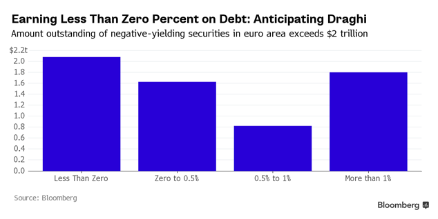 Chart showing the Bloomberg Euro Sovereign Bond Index, with over $2trn in negative-yielding sovereign debt in Europe.