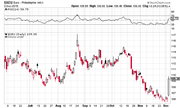 Chart showing a decline in recent years in the dollarxeurio philadelphie index