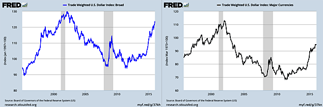 Us dollar index charts
