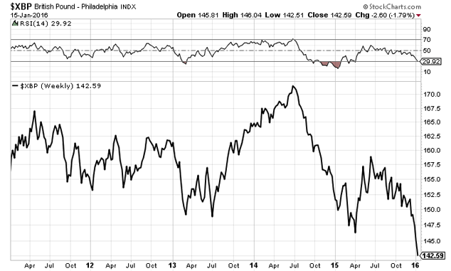 pound vs the dollar chart