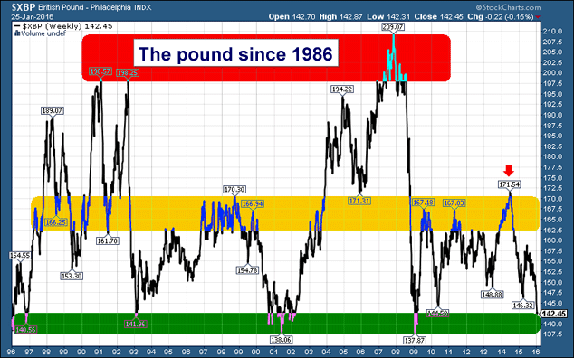 Chart of the pound vs the US dollar