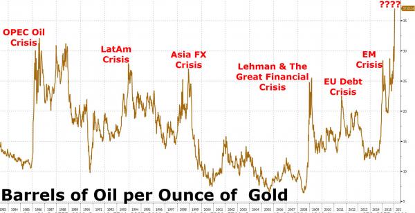 Chart of the price of a barrel of oil in ounces of gold