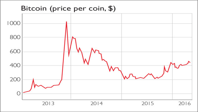 bitcoin price chart