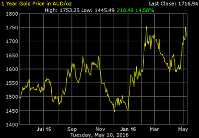 Chart showing an increase in the price of gold during 2016