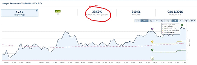 Chart showing the evolution of BHP Billiton VQ