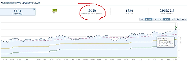Chart showing the evolution of Vodafone VQ
