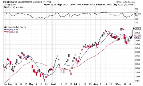 Chart showing a spike in the emerging markets shares index