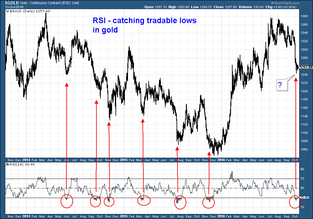 RSI - catching tradable lows in gold Buy gold price chart