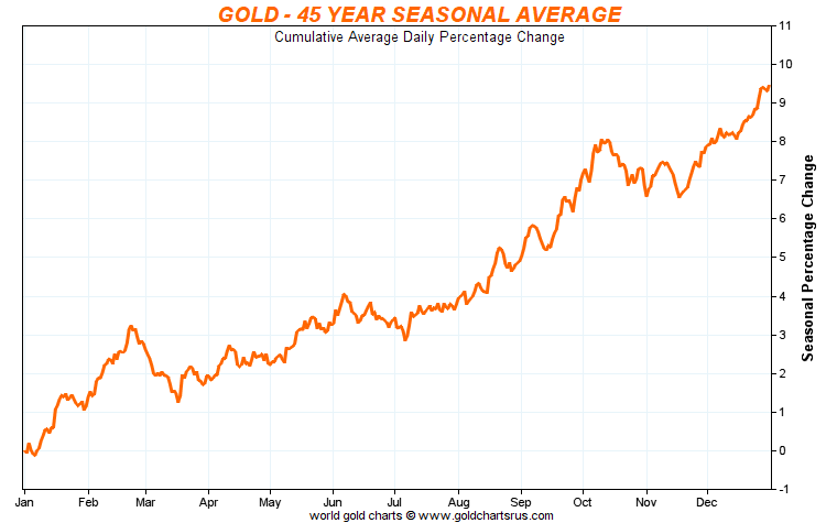 The 45 year seasonal average for gold prices Gold price- 45-year sesonal average