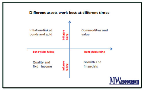 Slide from a Charlie Morris' presentation showing how different assets work best at different times