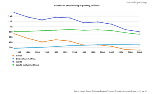 Graphic about the number of people living in poverty. Shows a general improvement, particularly in China