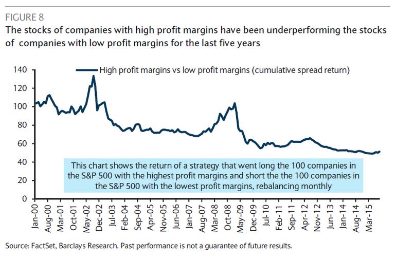 Chart showing the evolution on the stocks of the companies with high-profit margins