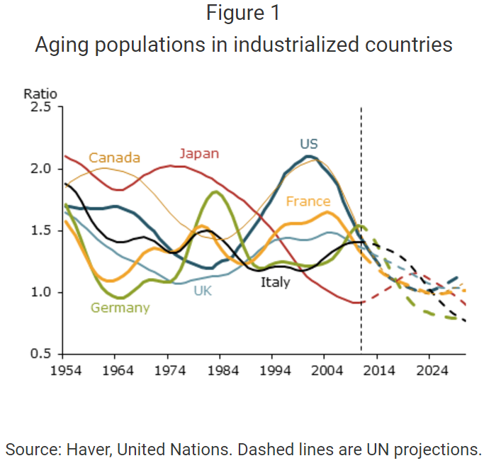 chart of several countries’ M/O ratios from the Federal Reserve Bank of San Francisco’s Economic Research Department
