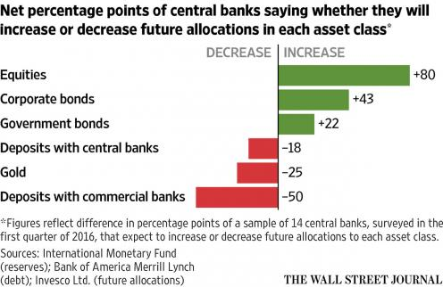 Chart showing the net percentage points of central banks increasing or decreasing future allocations