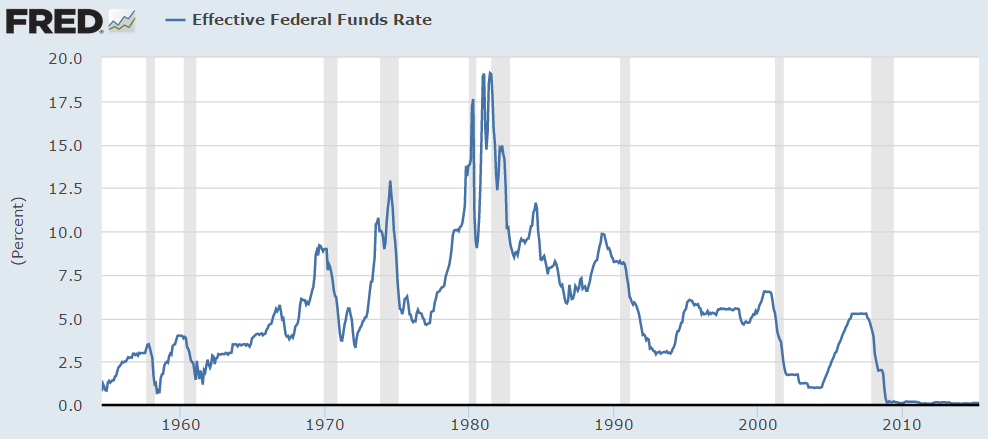 Chart about the Effective Funds rate evolution between 1960-2010 related to the Fed inflation target