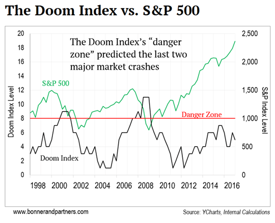 Graphic comparing the Doom Index versus the S&P 500 from 1998 to 2016