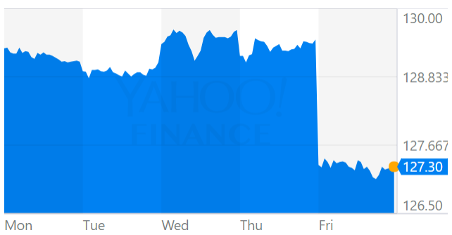 Chart showing the 2.5% fall of the poud after UK General Election 2017