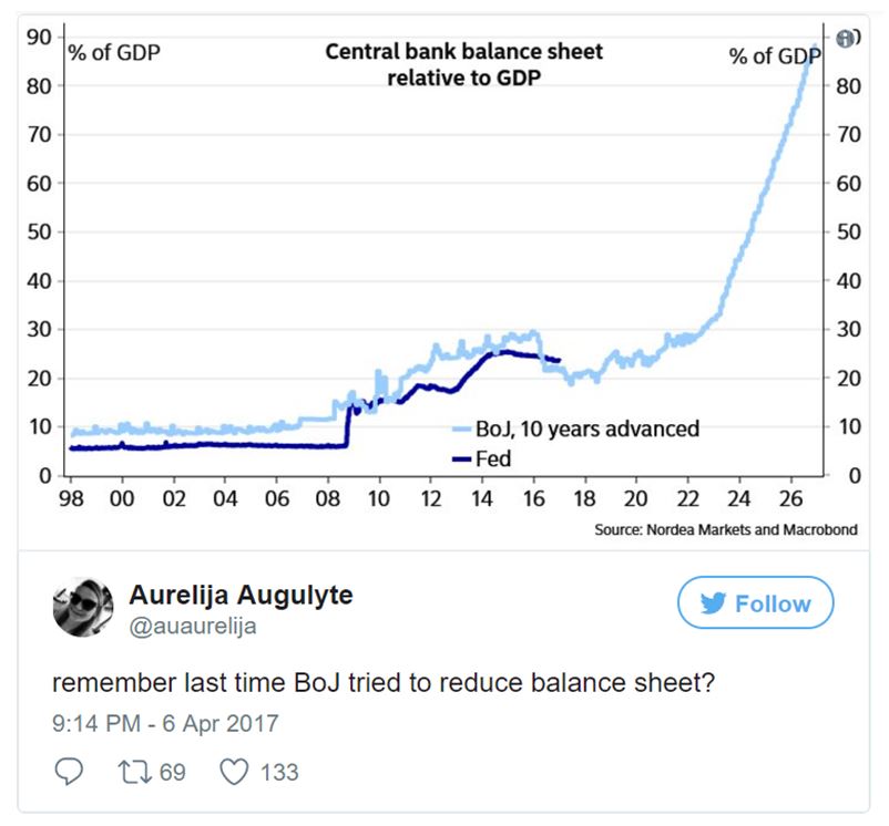 +Chart comparing the balance sheets of the Bank of Japan and the federal reserve