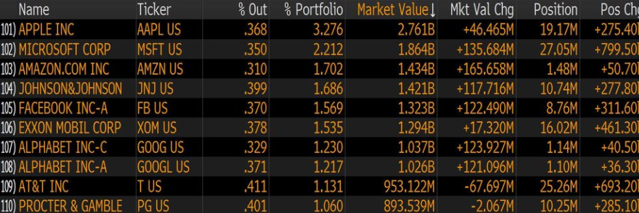 Swiss National Bank’s US shareholdings