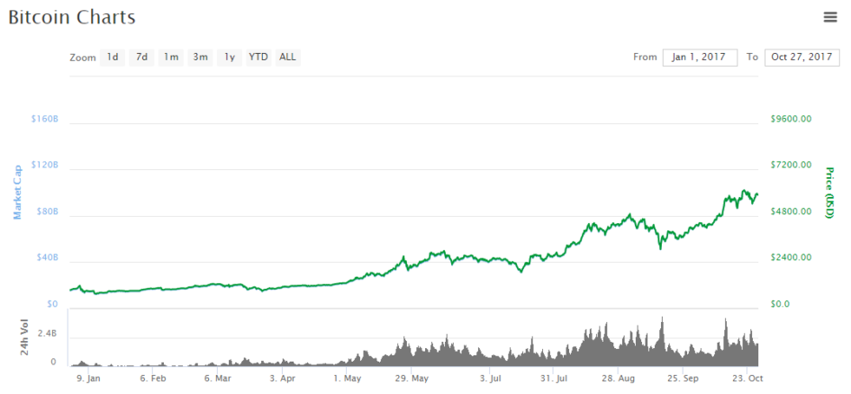 Bitcoin price evolution on 2017