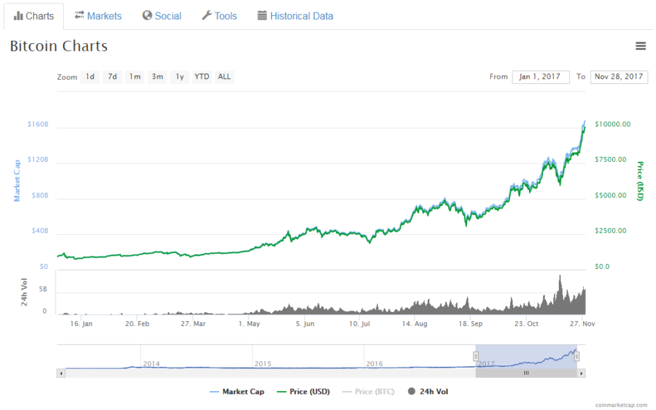 Bitcoin price evolution on 2017
