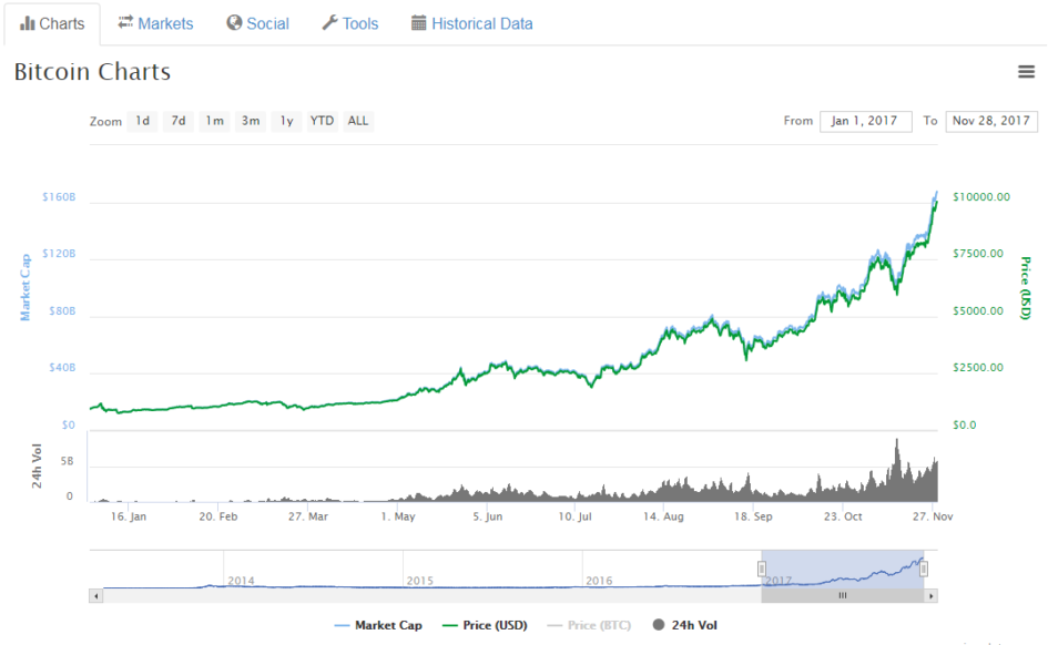 Bitcoin price evolution on 2017