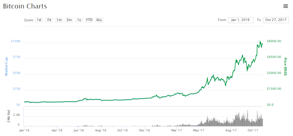 Bitcoin performance 2016-2017