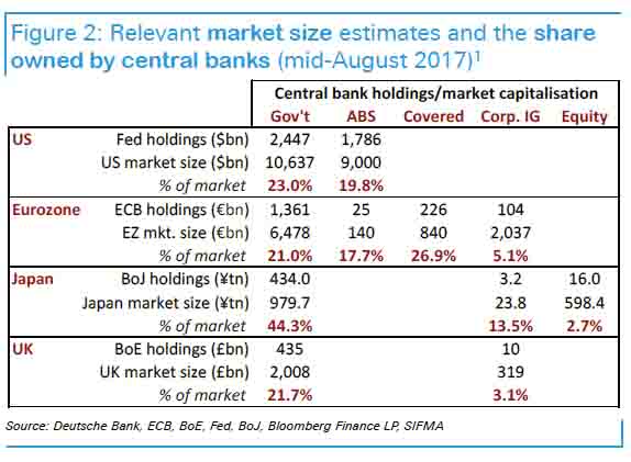 Chart showing the relevant market size estimates and the share owned by central banks (mid-August 2017)