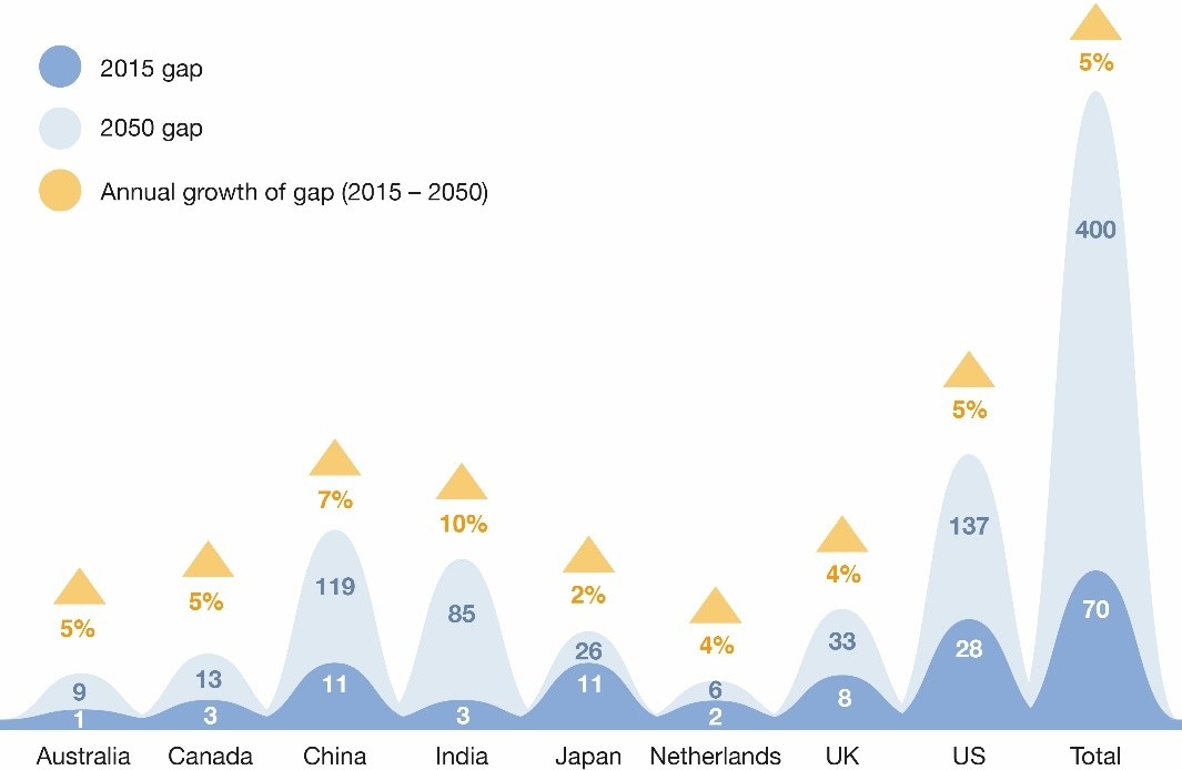 Chart showing shortfall measured in the trillions of US dollars, and growing very rapidly