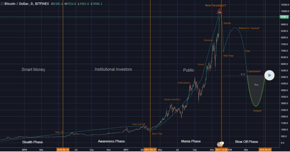Chart from tradingview about potential bubble of bitcoin